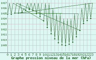 Courbe de la pression atmosphrique pour Granada / Aeropuerto