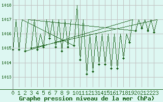 Courbe de la pression atmosphrique pour Pamplona (Esp)