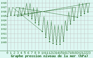 Courbe de la pression atmosphrique pour Innsbruck-Flughafen