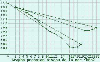 Courbe de la pression atmosphrique pour Harburg