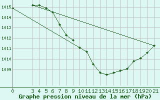 Courbe de la pression atmosphrique pour Niksic