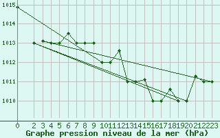 Courbe de la pression atmosphrique pour Decimomannu