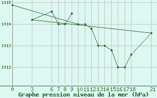 Courbe de la pression atmosphrique pour Reggio Calabria