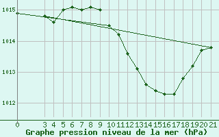 Courbe de la pression atmosphrique pour Gradiste