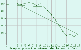 Courbe de la pression atmosphrique pour Senj