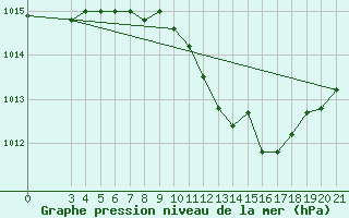 Courbe de la pression atmosphrique pour Gradiste