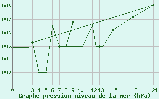 Courbe de la pression atmosphrique pour Mogilev