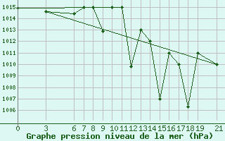 Courbe de la pression atmosphrique pour Beni-Mellal