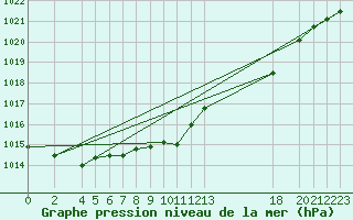 Courbe de la pression atmosphrique pour Sint Katelijne-waver (Be)