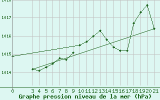 Courbe de la pression atmosphrique pour Lastovo