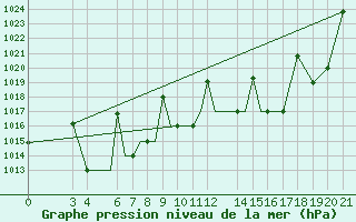 Courbe de la pression atmosphrique pour Zeltweg