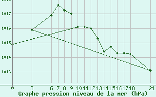 Courbe de la pression atmosphrique pour Anamur