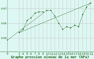 Courbe de la pression atmosphrique pour Sisak