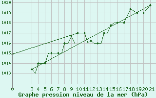 Courbe de la pression atmosphrique pour Samos Airport