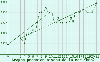 Courbe de la pression atmosphrique pour Samos Airport