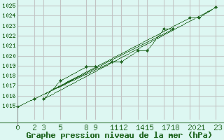 Courbe de la pression atmosphrique pour Niinisalo