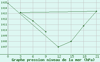 Courbe de la pression atmosphrique pour Kirsanov