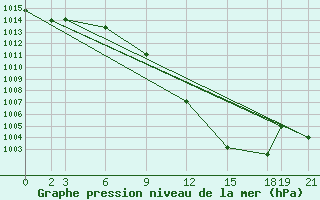 Courbe de la pression atmosphrique pour Ghardaia