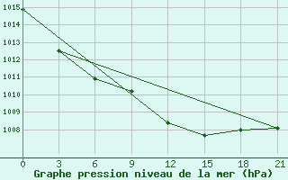 Courbe de la pression atmosphrique pour Micurinsk