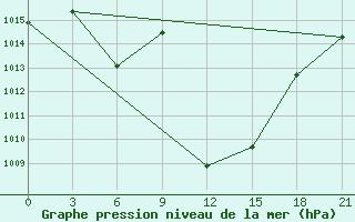 Courbe de la pression atmosphrique pour Aspindza