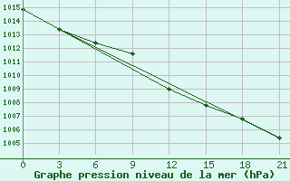 Courbe de la pression atmosphrique pour Liubashivka