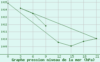 Courbe de la pression atmosphrique pour Vinnytsia