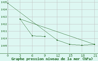 Courbe de la pression atmosphrique pour Ostaskov