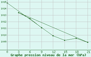 Courbe de la pression atmosphrique pour Khmel