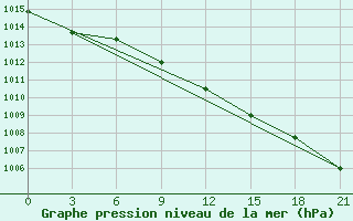 Courbe de la pression atmosphrique pour Slavgorod