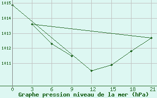 Courbe de la pression atmosphrique pour Sluck