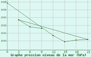 Courbe de la pression atmosphrique pour Sliven