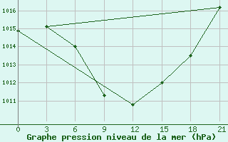 Courbe de la pression atmosphrique pour Taipak