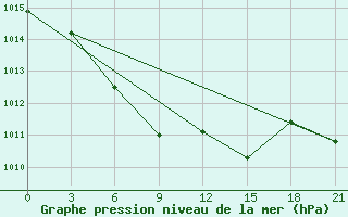 Courbe de la pression atmosphrique pour Kanevka