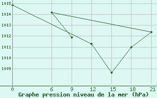 Courbe de la pression atmosphrique pour Nekhel