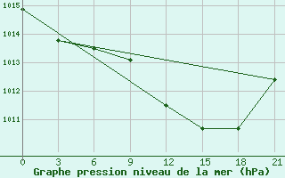 Courbe de la pression atmosphrique pour Nador