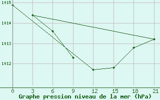 Courbe de la pression atmosphrique pour Kotel