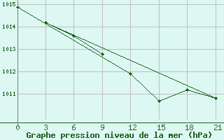 Courbe de la pression atmosphrique pour Malojaroslavec