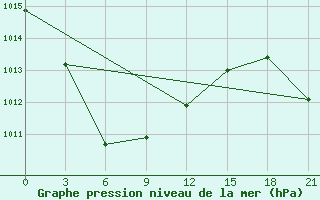 Courbe de la pression atmosphrique pour Celno-Versiny