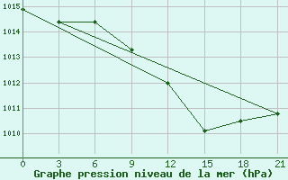 Courbe de la pression atmosphrique pour Usak Meydan