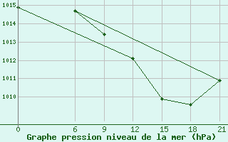 Courbe de la pression atmosphrique pour Gabes