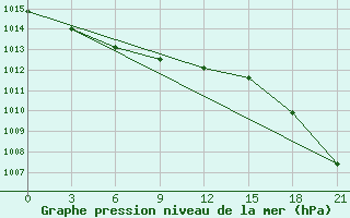 Courbe de la pression atmosphrique pour Fort Vermilion