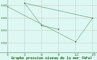 Courbe de la pression atmosphrique pour Kjahta