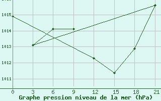 Courbe de la pression atmosphrique pour Zaghonan Magrane