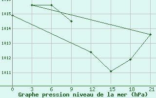 Courbe de la pression atmosphrique pour Sandanski