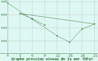 Courbe de la pression atmosphrique pour Kamemka