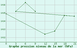 Courbe de la pression atmosphrique pour Kahramanmaras