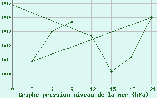 Courbe de la pression atmosphrique pour Sefwi Bekwai