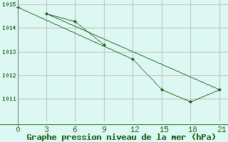 Courbe de la pression atmosphrique pour Milan (It)