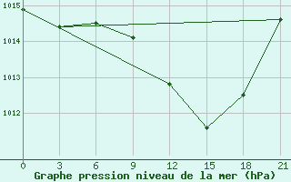 Courbe de la pression atmosphrique pour Zaghonan Magrane