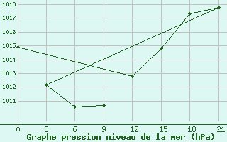 Courbe de la pression atmosphrique pour Bobruysr